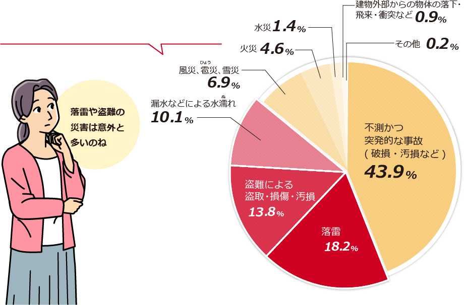 家財の支払件数内訳グラフ