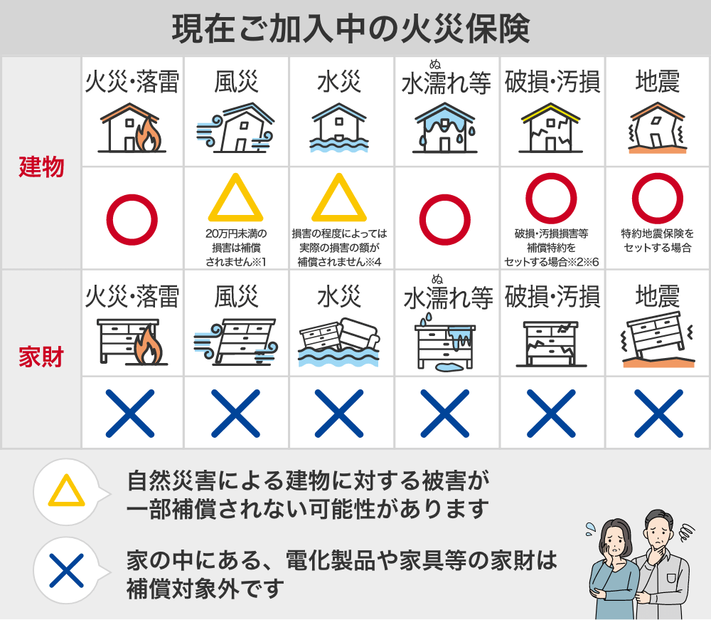 現在ご加入中の火災保険　表