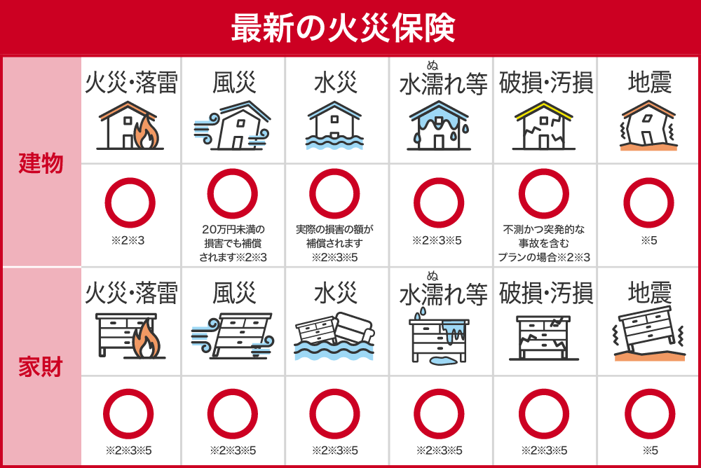 最新の火災保険　表