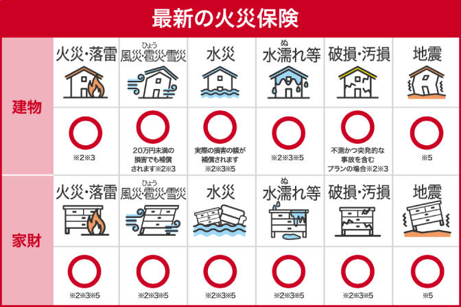 特約火災保険の補償内容｜【公式】損保ジャパン
