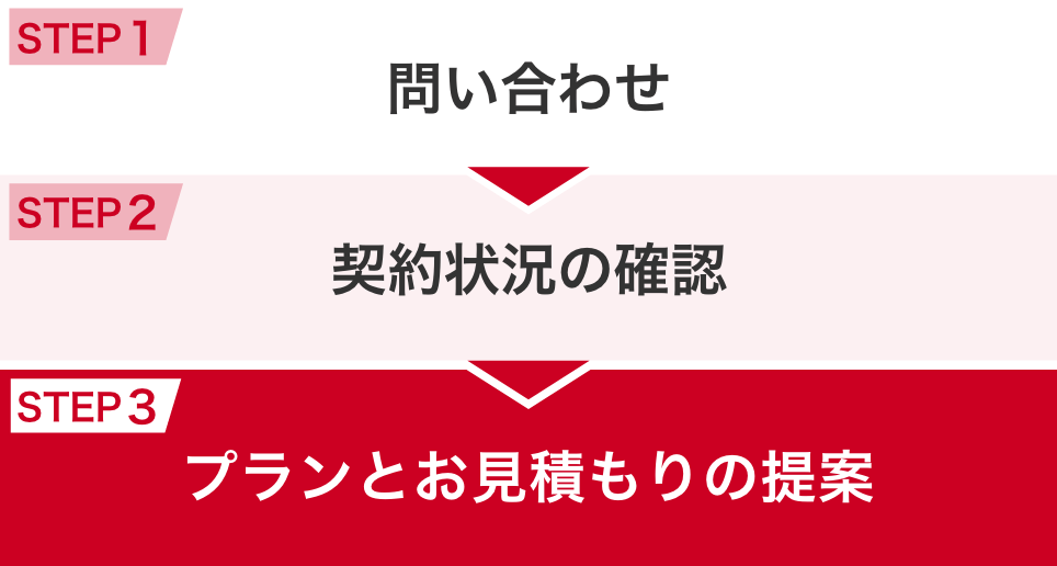 問い合わせ→契約状況の確認→プランとお見積もりの提案