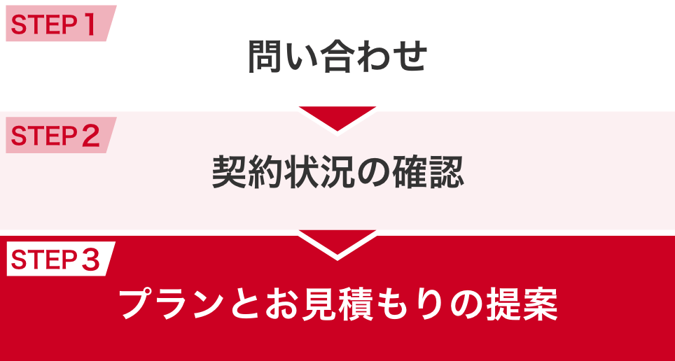 問い合わせ→保険会社または代理店からご連絡→お住まいの状況などからプランのご提案