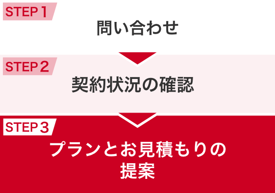 問い合わせ→契約状況の確認→プランとお見積もりの提案