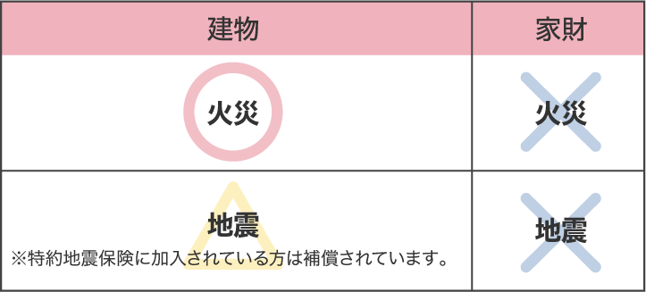 特約火災保険の保険の対象の表