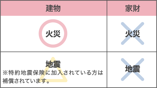特約火災保険の保険の対象の表
