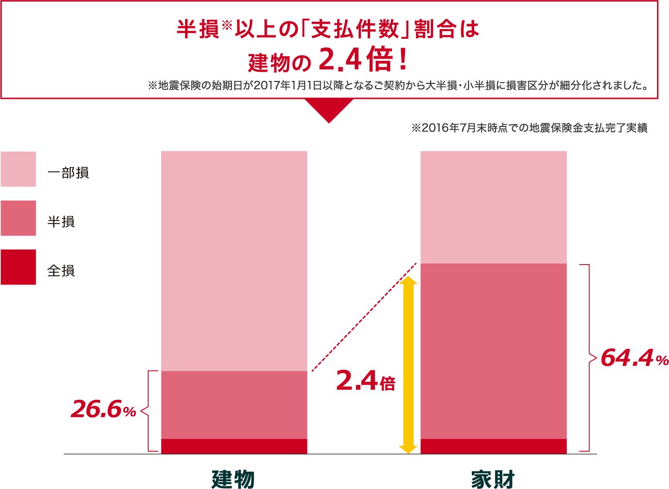 半損※以上の「⽀払件数」割合は建物の２．４倍!※地震保険の始期日が2017年1月1日以降となるご契約から大半損・小半損に損害区分が細分化されました。※2016年7⽉末時点での地震保険⾦⽀払完了実績