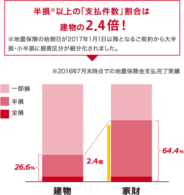 半損※以上の「⽀払件数」割合は建物の２．４倍!※地震保険の始期日が2017年1月1日以降となるご契約から大半損・小半損に損害区分が細分化されました。※2016年7⽉末時点での地震保険⾦⽀払完了実績