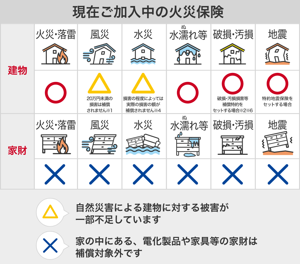 現在ご加入中の火災保険