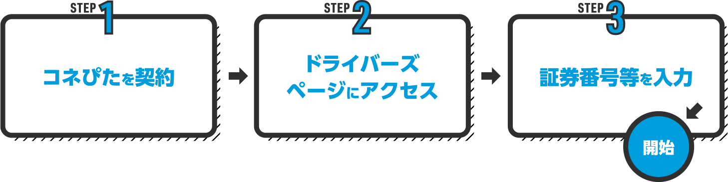 STEP1.コネぴたを契約/STEP2.ドライバーズページにアクセス/STEP3.証券番号等を入力