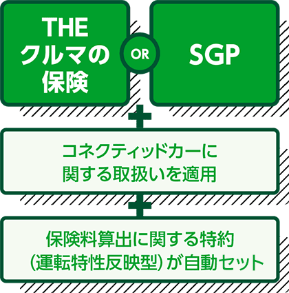 THEクルマの保険 or SGP