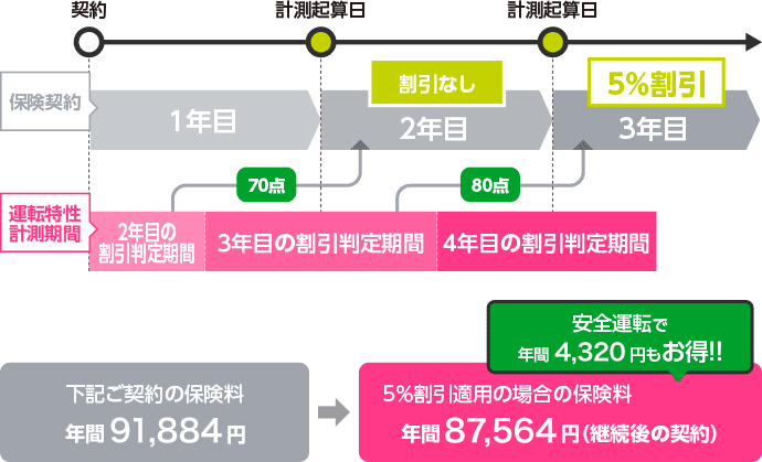 契約から割引適用までのイメージ