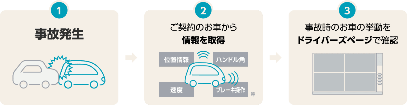 1.事故発生/2.ご契約のお車から情報を取得/3.事故時のお車の挙動をドライバーズページで確認