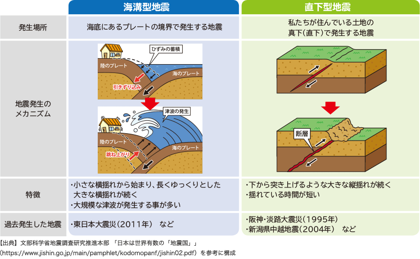 地震発生のメカニズム