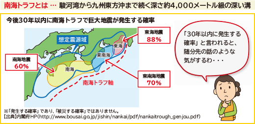 今後30年以内に南海トラフで巨大地震が発生する確率