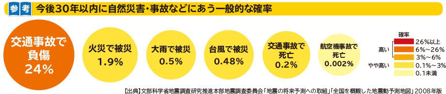 今後30年以内に自然災害・事故などにあう一般的な確率