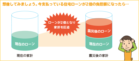 想像してみましょう。今支払っている住宅ローンが2倍の負担額になったら…