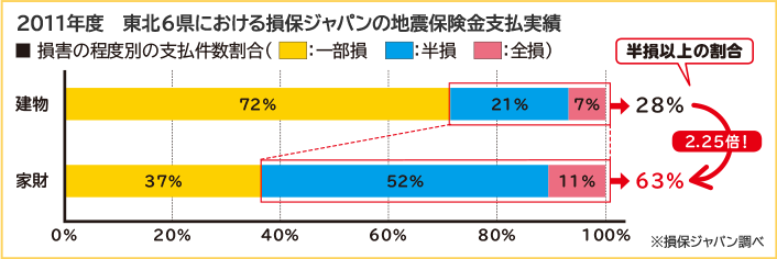 2011年度 東北6県における損保ジャパンの地震保険金支払実績