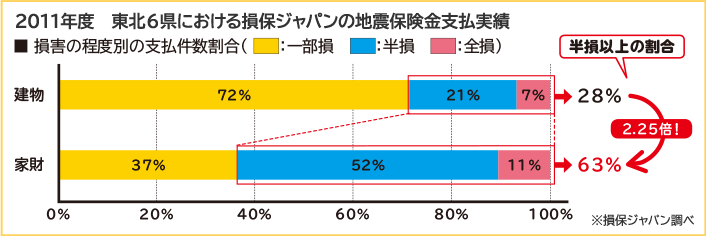 2011年度　東北６県における損保ジャパンの地震保険金支払実績