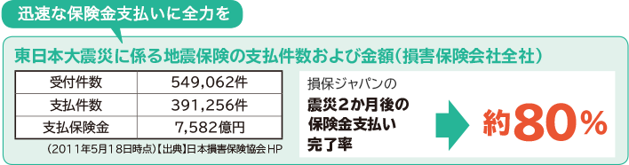 東日本大震災に係る地震保険の支払件数および金額（損害保険会社全社）