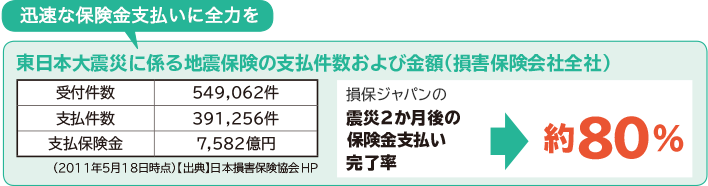 東日本大震災に係る地震保険の支払件数および金額(損害保険会社全社)