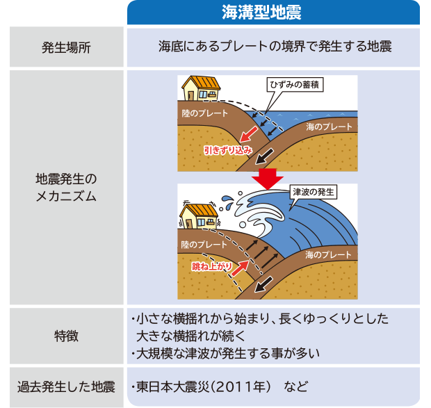 海溝型地震