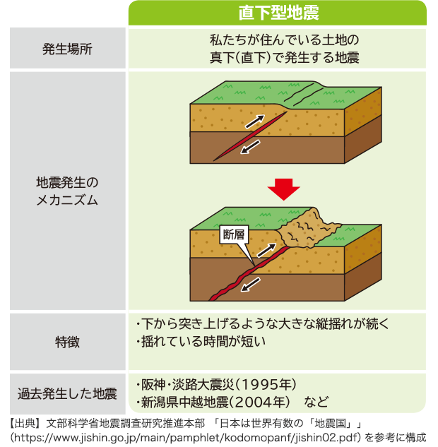 と 地震 直下 は 型