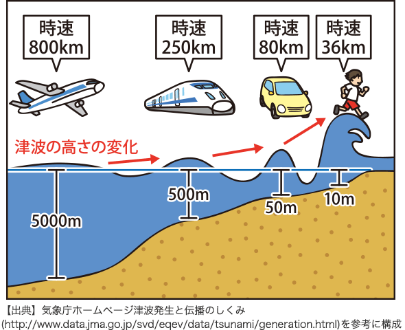 津波の高さの変化