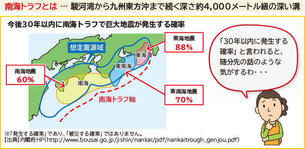 今後30年以内に南海トラフで巨大地震が発生する確率