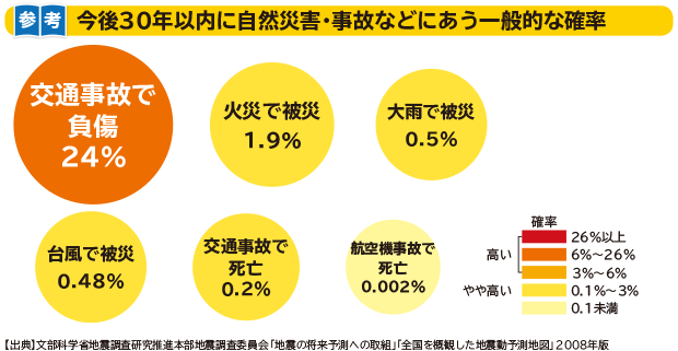 今後30年以内に自然災害・事故などにあう一般的な確率