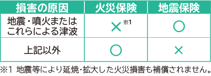 補償の対象