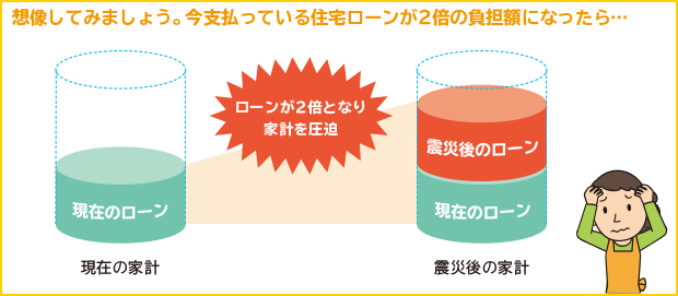 想像してみましょう。今支払っている住宅ローンが2倍の負担額になったら…