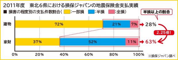 2011年度 東北6県における損保ジャパンの地震保険金支払実績