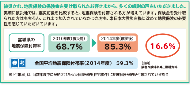 損保ジャパンの地震保険金支払実績
